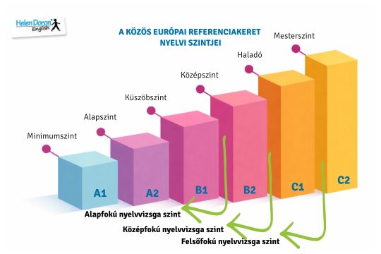 A Közös Európai Referenciakeret (KER) nyelvi szintjei